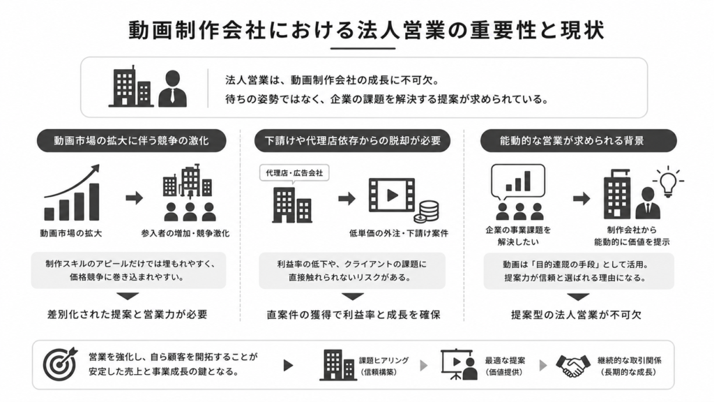 動画制作会社における法人営業の重要性と現状