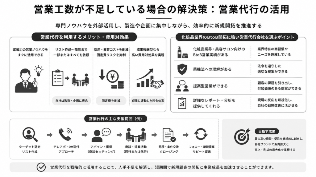 営業工数が不足している場合の解決策:営業代行の活用