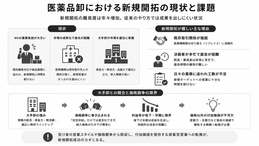 医薬品卸における新規開拓の現状と課題