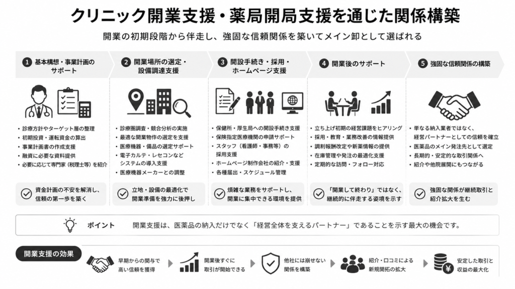 クリニック開業支援・薬局開局支援を通じた関係構築