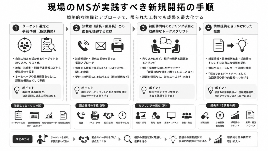 現場のMSが実践すべき新規開拓の手順