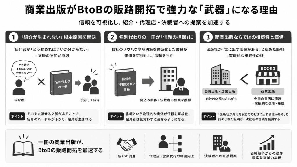 商業出版がBtoBの販路開拓で強力な「武器」になる理由