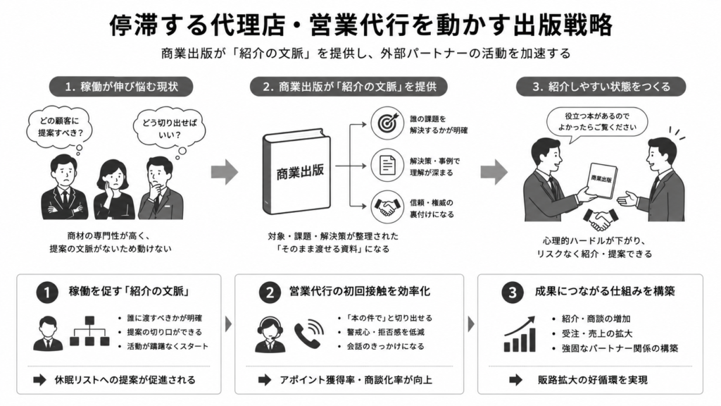 停滞する代理店・営業代行を動かす出版戦略