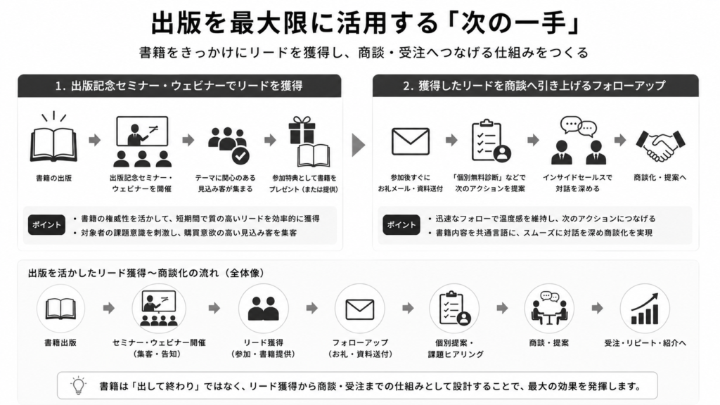 出版を最大限に活用する「次の一手」