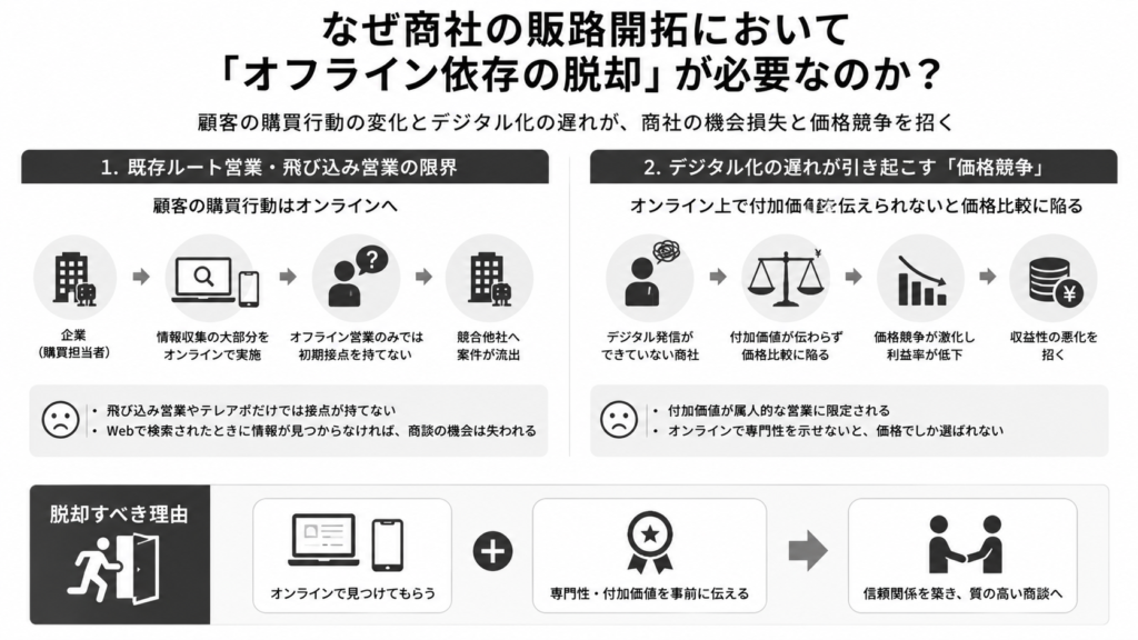 なぜ商社の販路開拓において
「オフライン依存の脱却」が必要なのか？