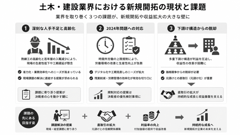 土木・建設業界における新規開拓の現状と課題