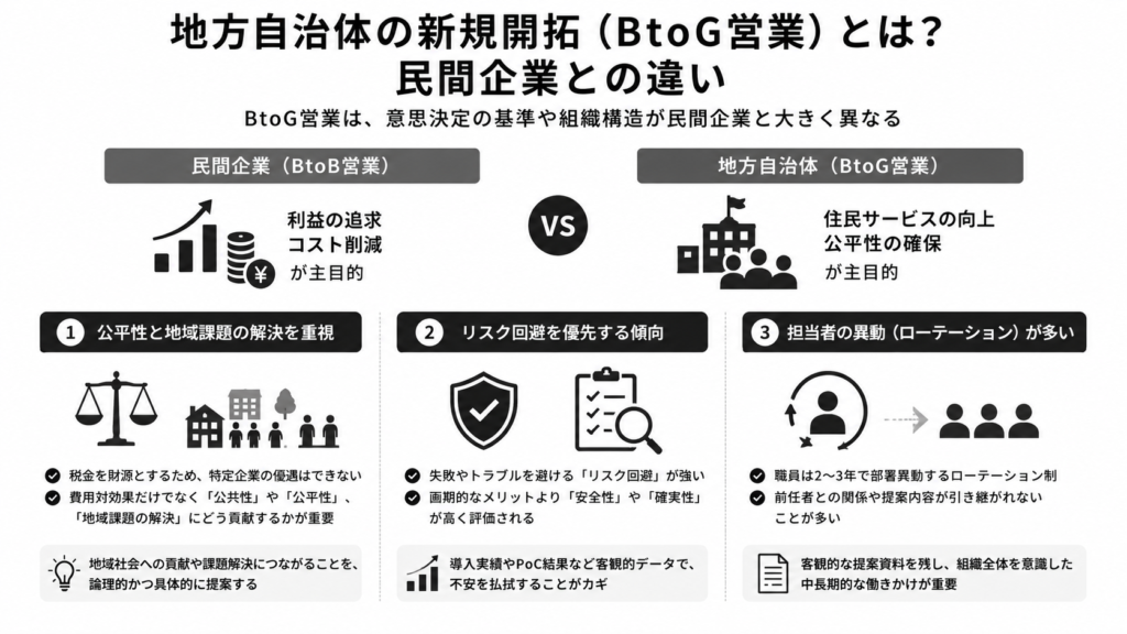 地方自治体の新規開拓(BtoG営業)とは?民間企業との違い