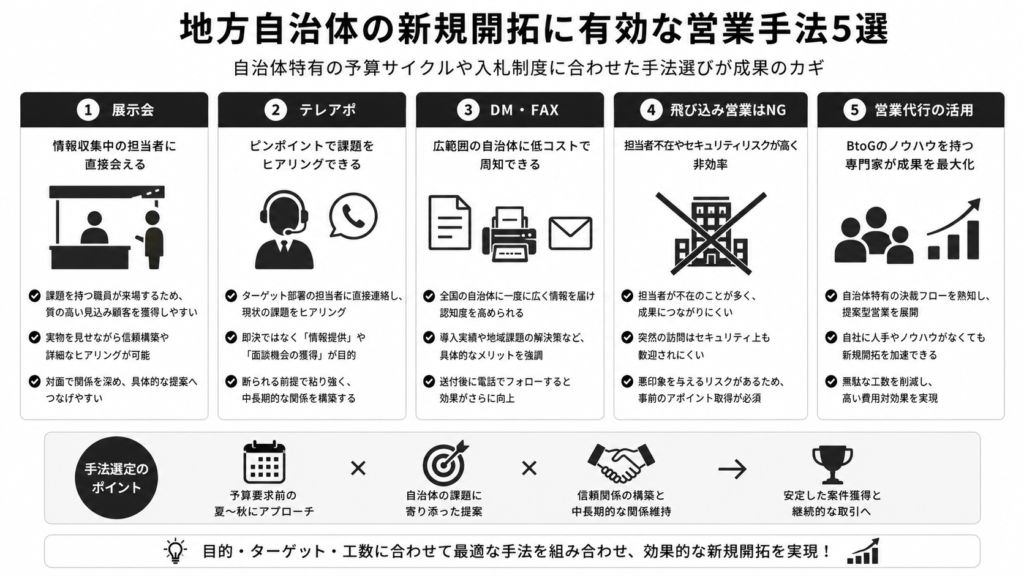 地方自治体の新規開拓に有効な営業手法5選
