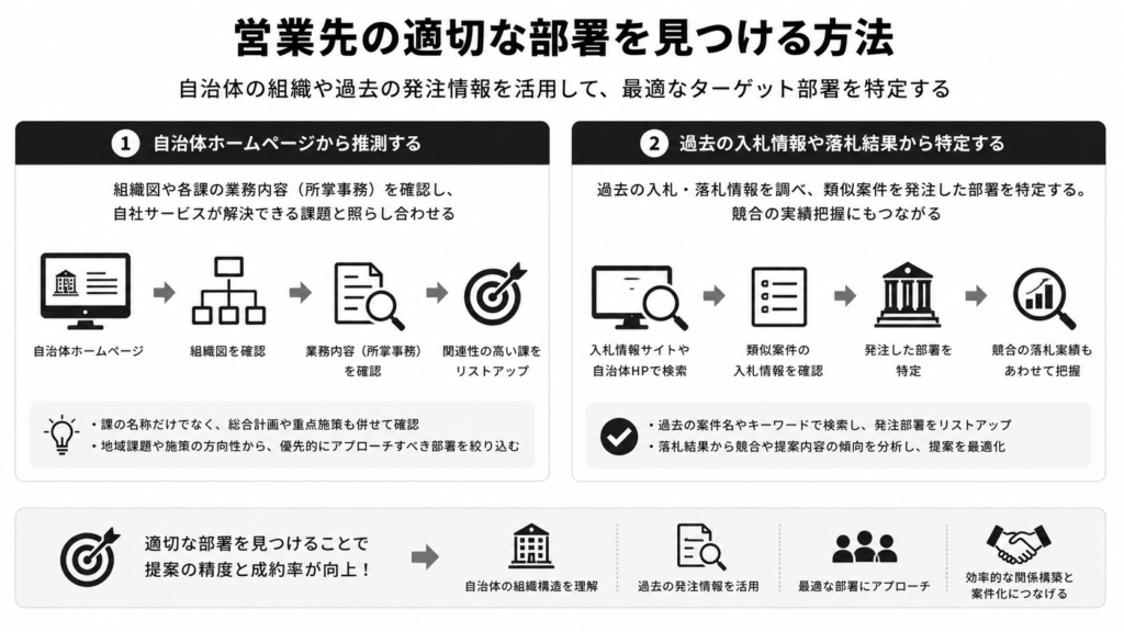 営業先の適切な部署を見つける方法