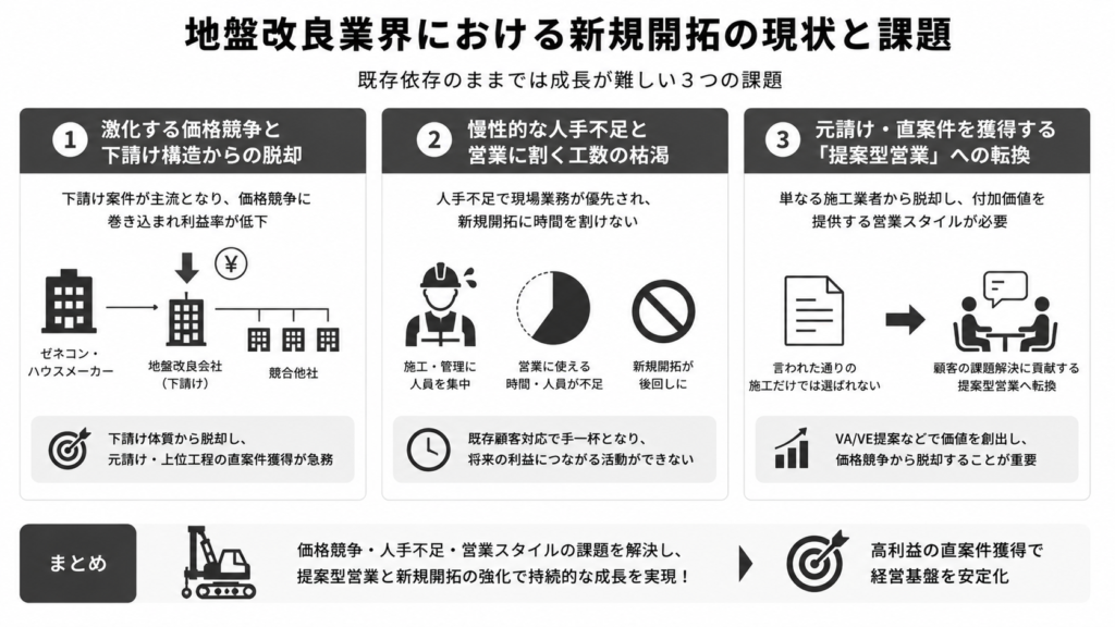 地盤改良業界における新規開拓の現状と課題