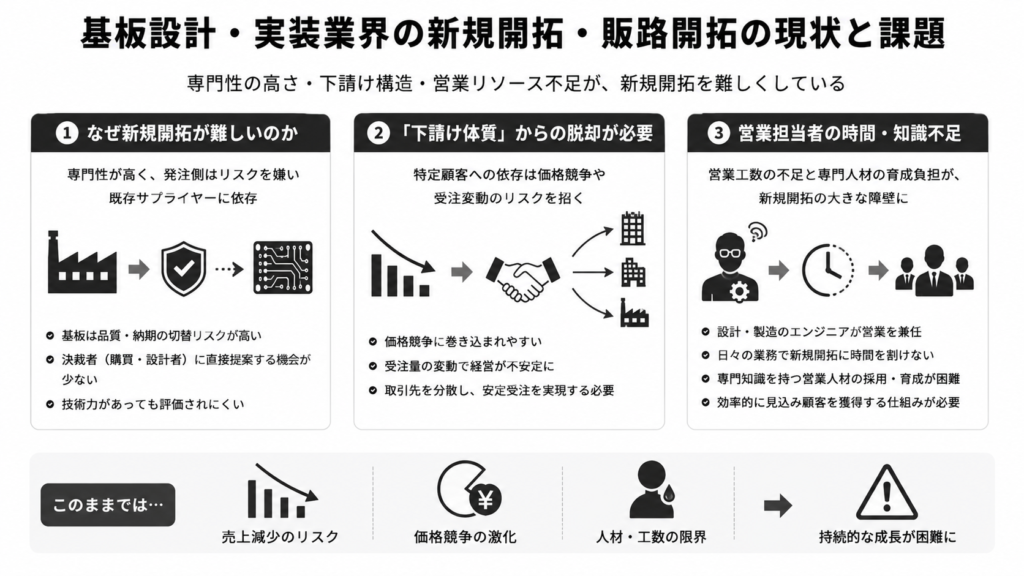 基板設計・実装業界における新規開拓・販路開拓の現状と課題