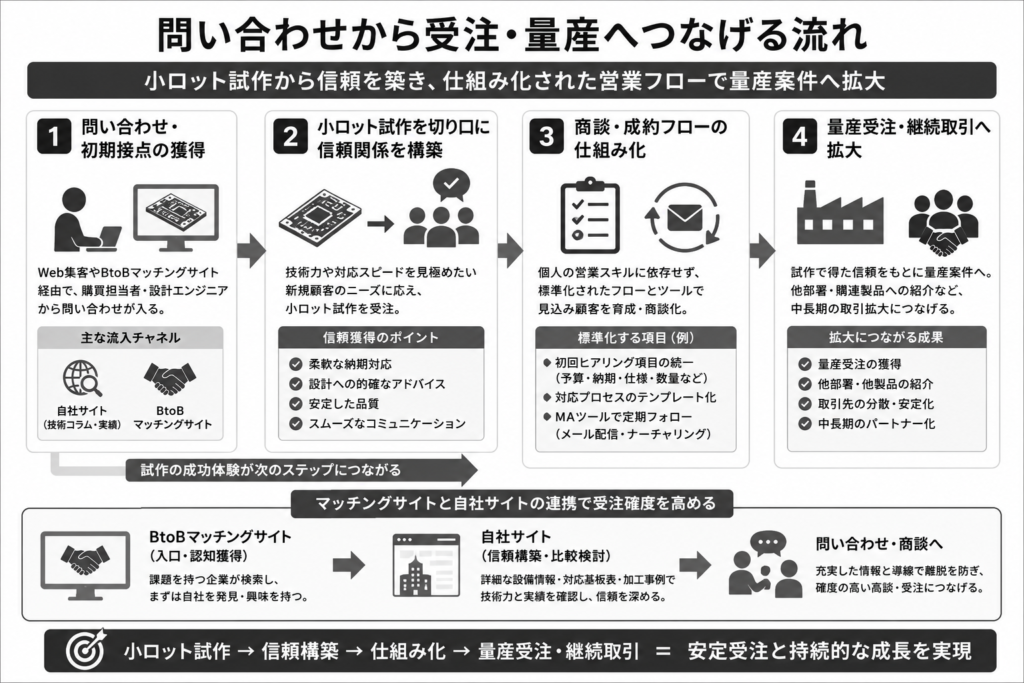 問い合わせから受注・量産へつなげる流れ