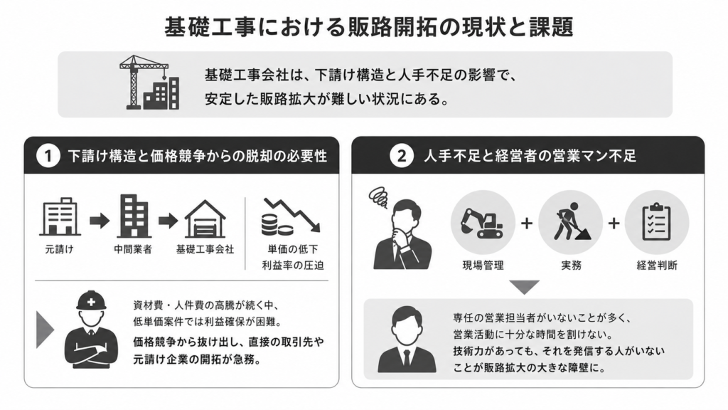 基礎工事における販路開拓の現状と課題