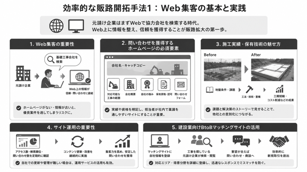 効率的な販路開拓手法1:Web集客の基本と実践