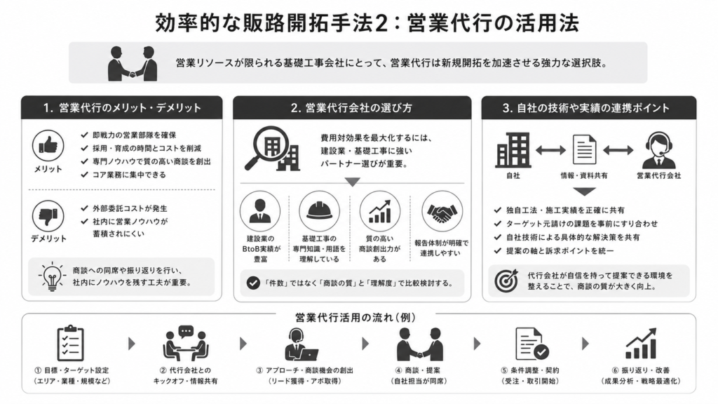 効率的な販路開拓手法2:営業代行の活用法