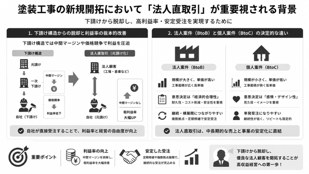 塗装工事の新規開拓において「法人直取引」が重要視される背景