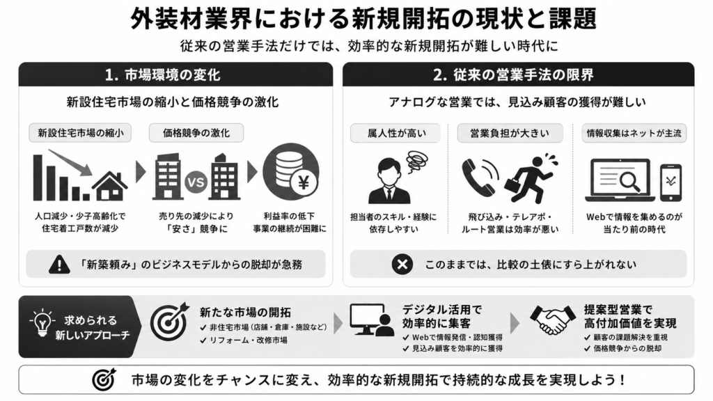 外装材業界における新規開拓の現状と課題