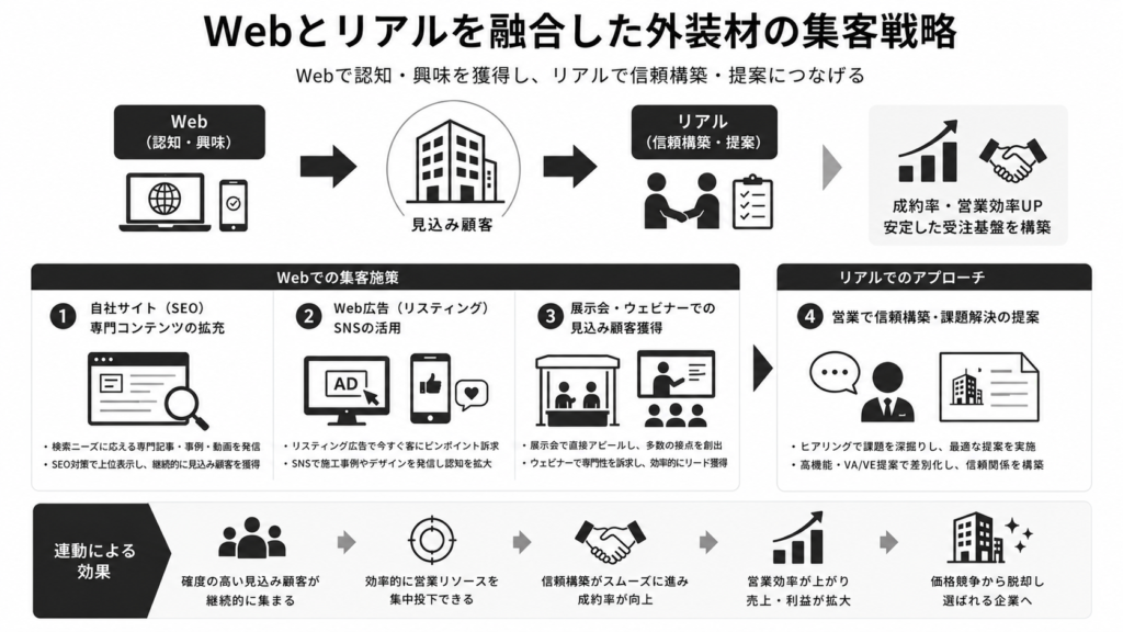 Webとリアルを融合した外装材の集客戦略