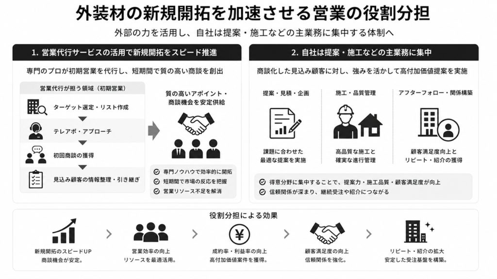 外装材の新規開拓を加速させる営業の役割分担
