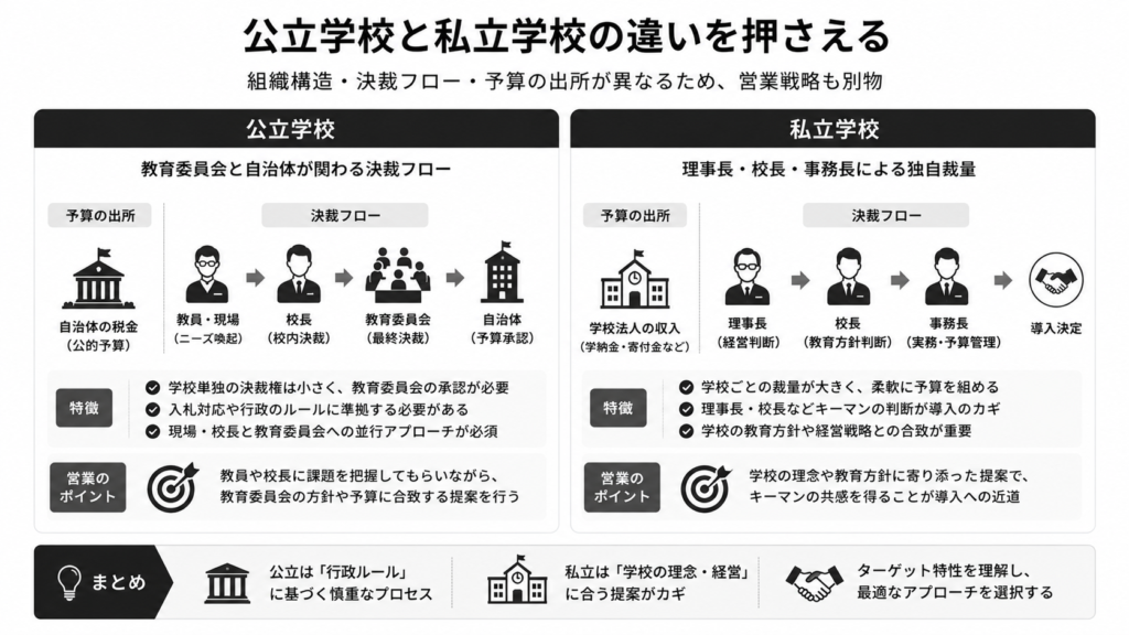 公立学校と私立学校の違いを押さえる