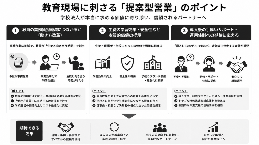 教育現場に刺さる「提案型営業」のポイント