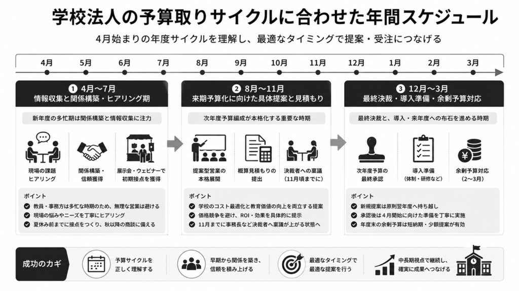 学校法人の予算取りサイクルに合わせた年間スケジュール
