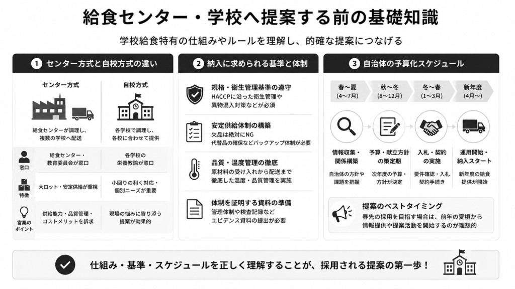 給食センター・学校へ提案する前の基礎知識