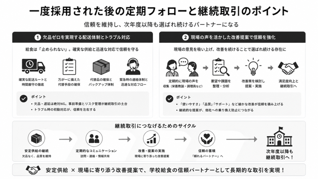 一度採用された後の定期フォローと継続取引のポイント