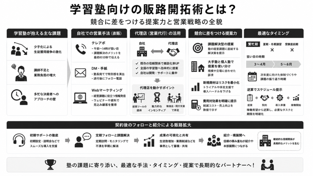 学習塾向けの販路開拓術とは?競合に差をつける提案力と営業戦略の全貌