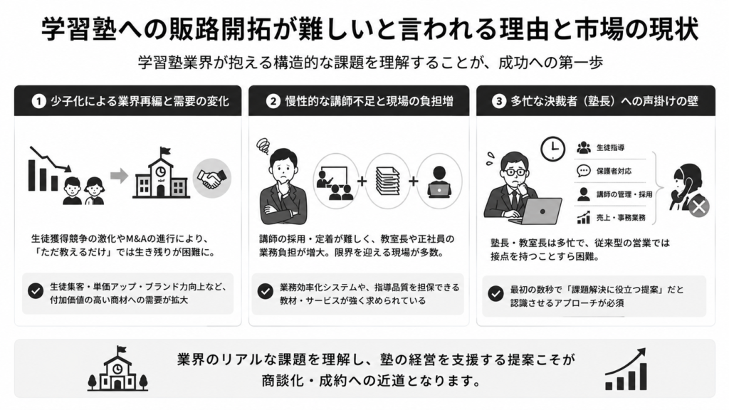 学習塾への販路開拓が難しいと言われる理由と市場の現状