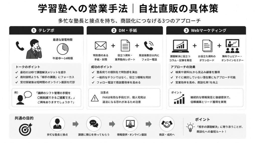 学習塾への営業手法|自社直販の具体策