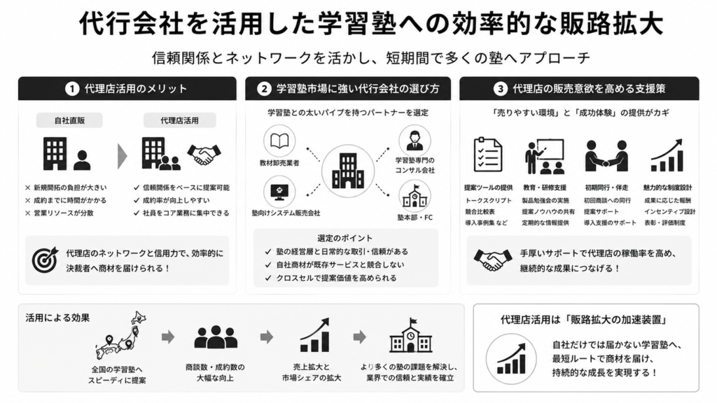 代行会社を活用した学習塾への効率的な販路拡大