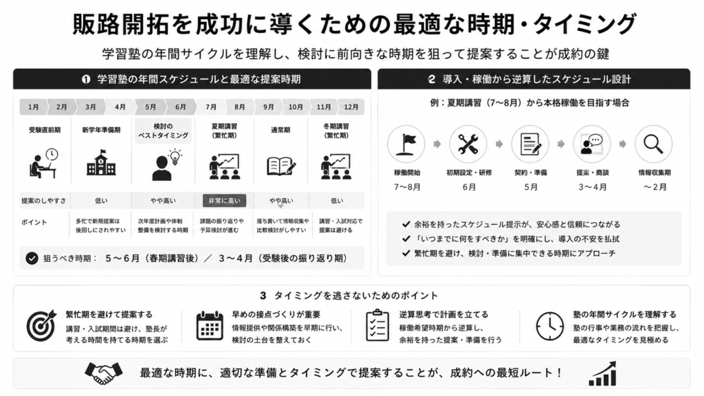 販路開拓を成功に導くための最適な時期・タイミング