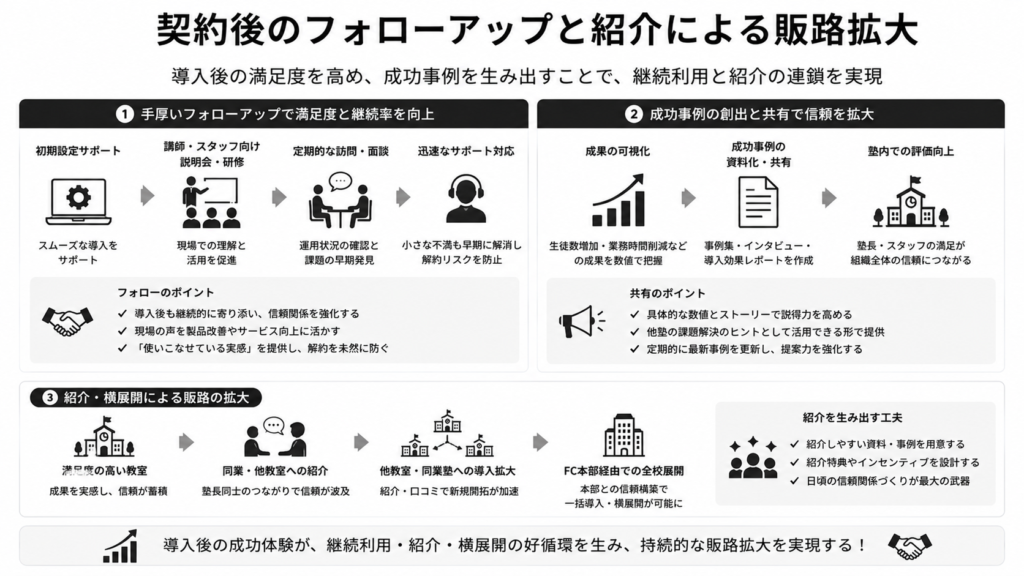 契約後のフォローアップと紹介による販路拡大