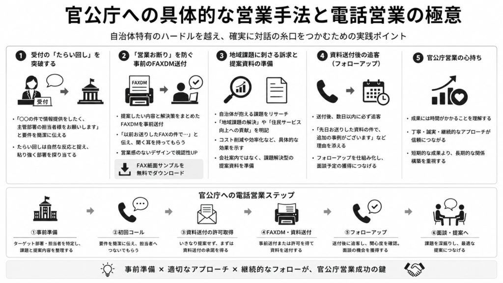 官公庁への具体的な営業手法と電話営業の極意
