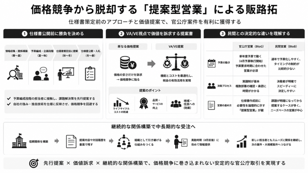 価格競争から脱却する「提案型営業」による販路開拓