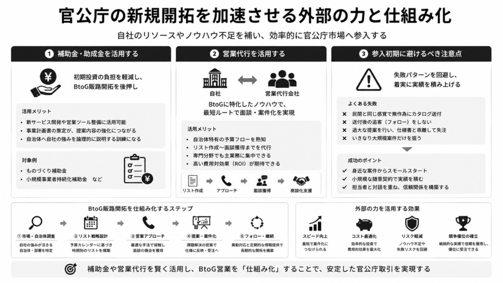 官公庁の新規開拓を加速させる外部の力と仕組み化