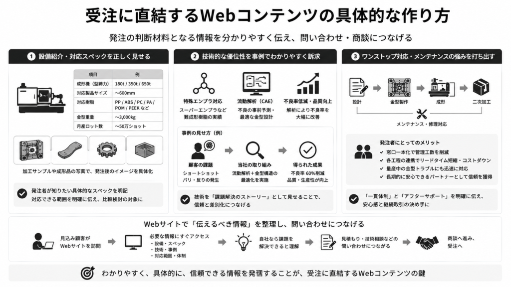 受注に直結するWebコンテンツの具体的な作り方