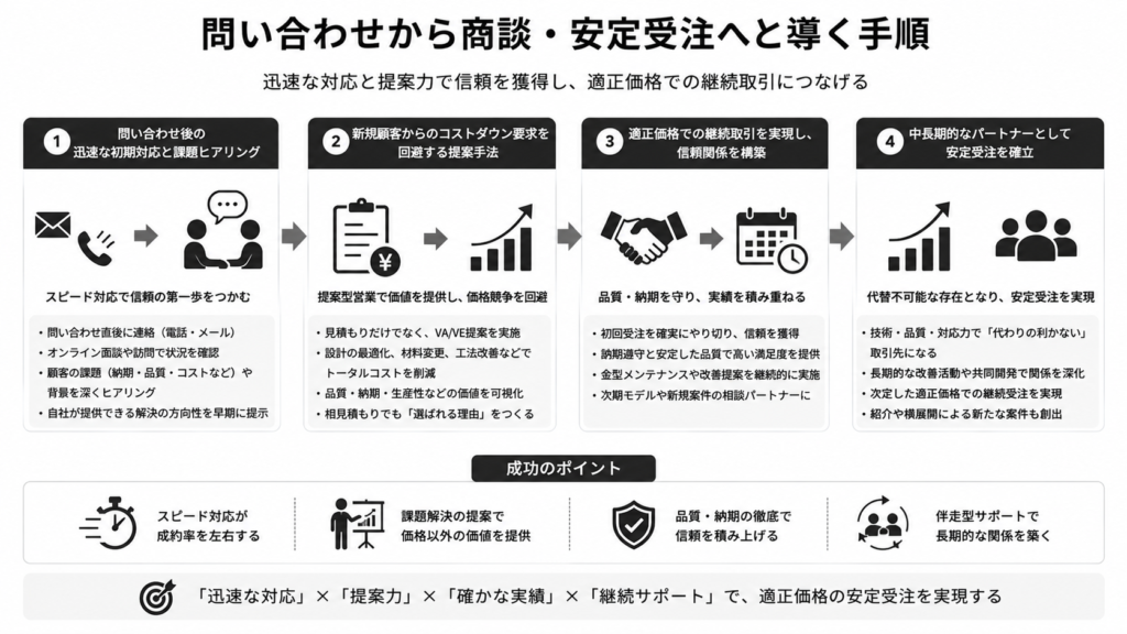 問い合わせから商談・安定受注へと導く手順
