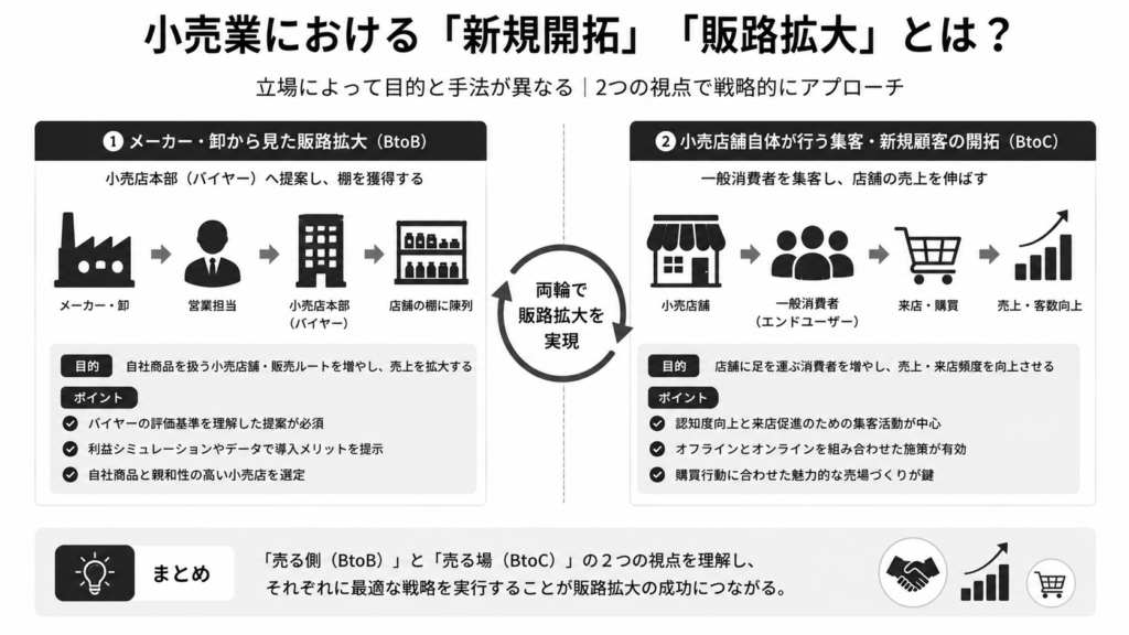 小売業における「新規開拓」「販路拡大」とは？