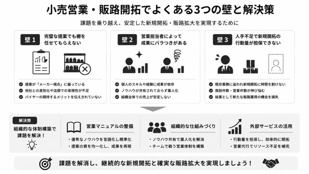 小売営業・販路開拓でよくある3つの壁と解決策
