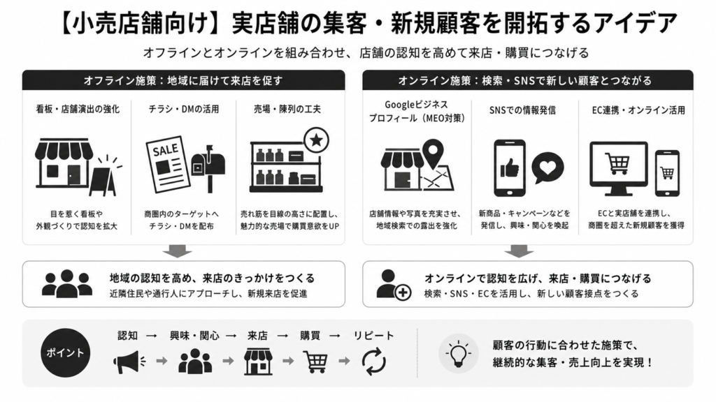 【小売店舗向け】実店舗の集客・新規顧客を開拓するアイデア