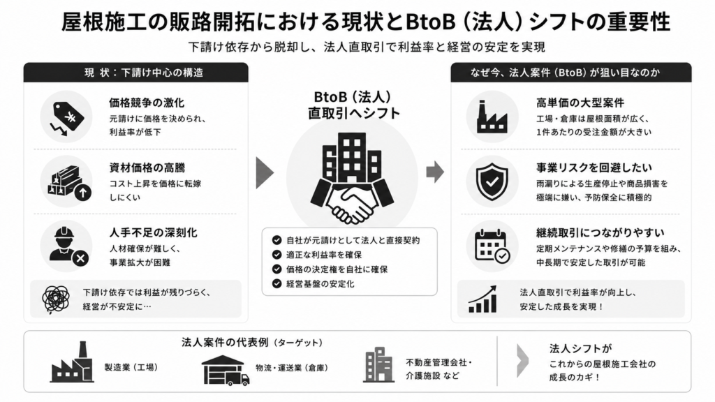 屋根施工の販路開拓における現状とBtoB(法人)シフトの重要性