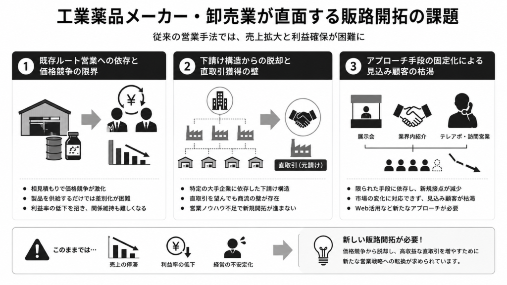 工業薬品メーカー・卸売業が直面する販路開拓の課題