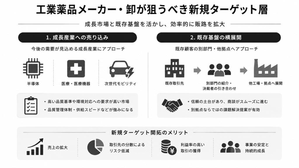 工業薬品メーカー・卸が狙うべき新規ターゲット層