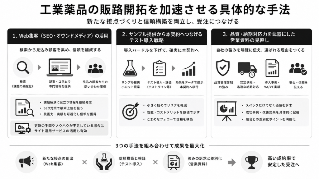 工業薬品の販路開拓を加速させる具体的な手法