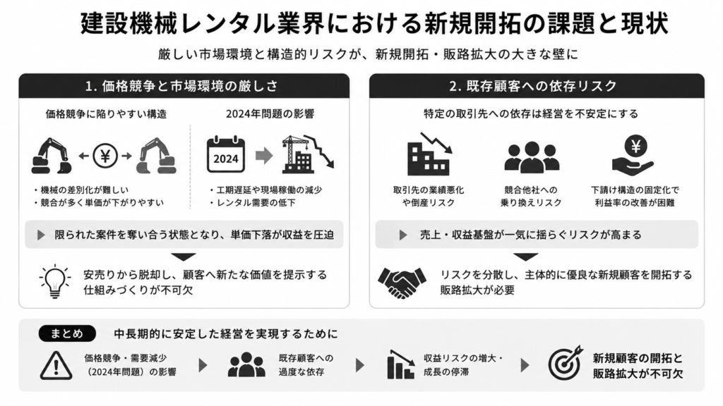 建設機械レンタル業界における新規開拓の課題と現状