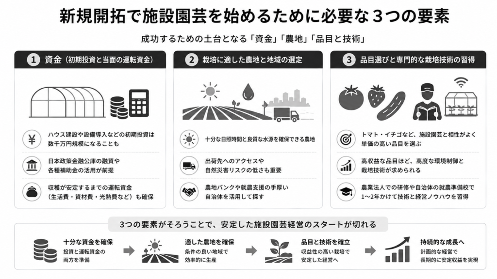 新規開拓で施設園芸を始めるために必要な3つの要素