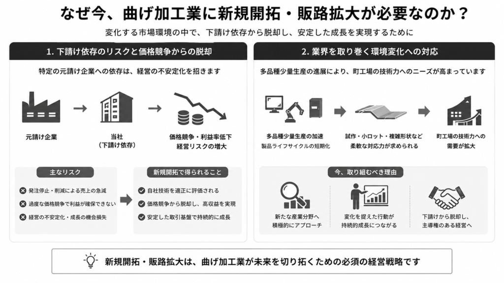 なぜ今、曲げ加工業に新規開拓・販路拡大が必要なのか?