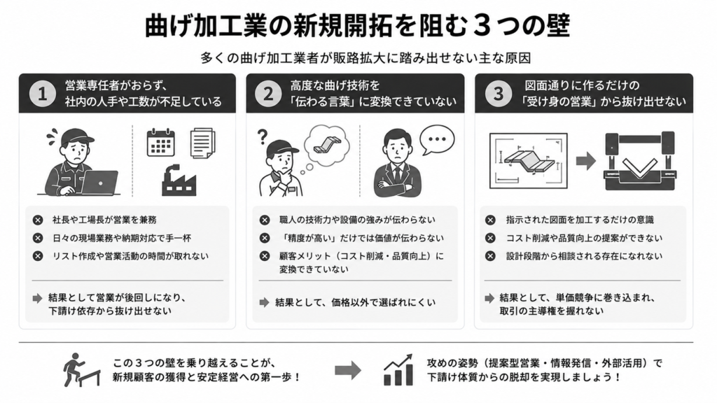 曲げ加工業の新規開拓を阻む3つの壁